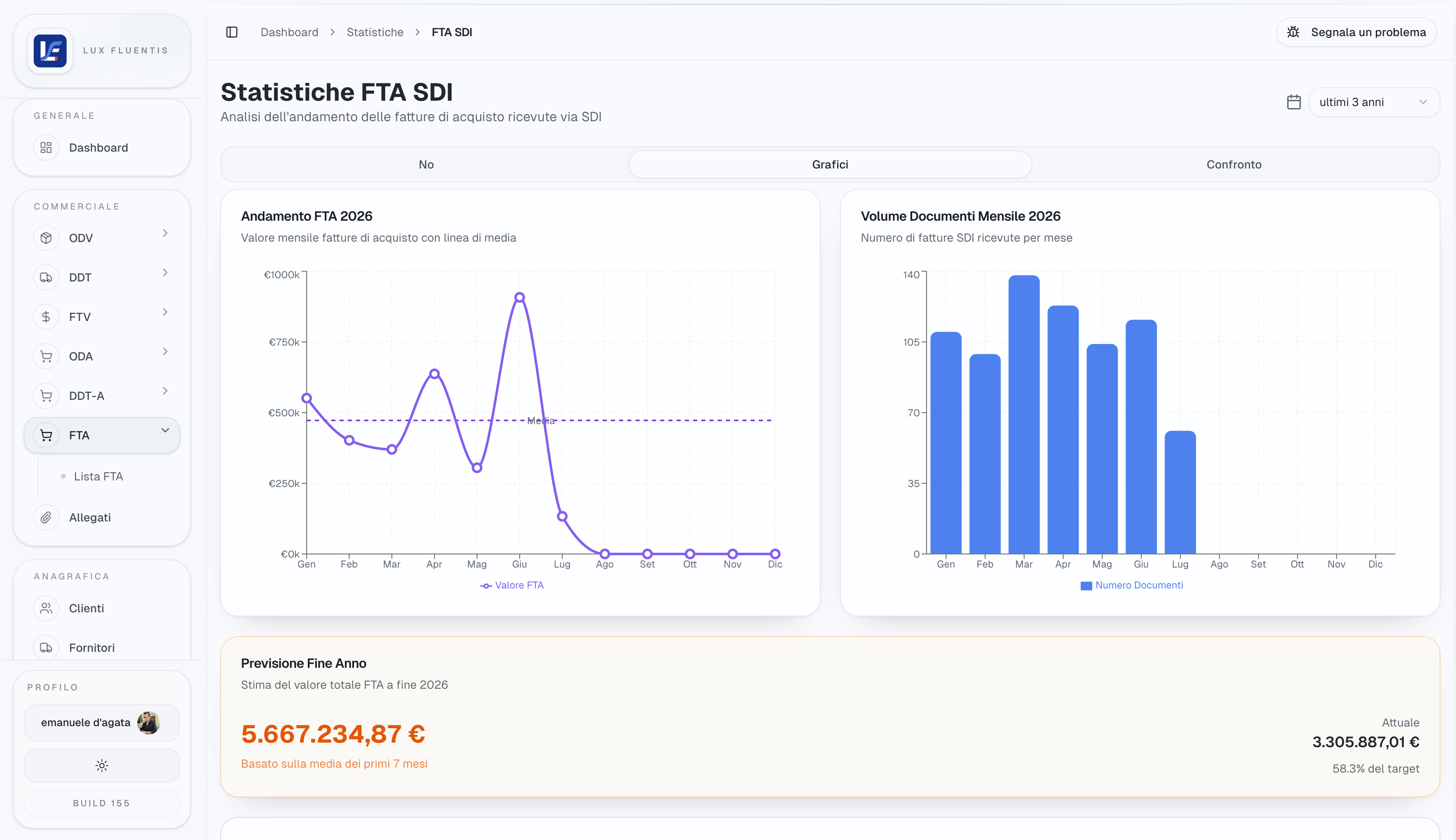 Statistiche FTA SDI